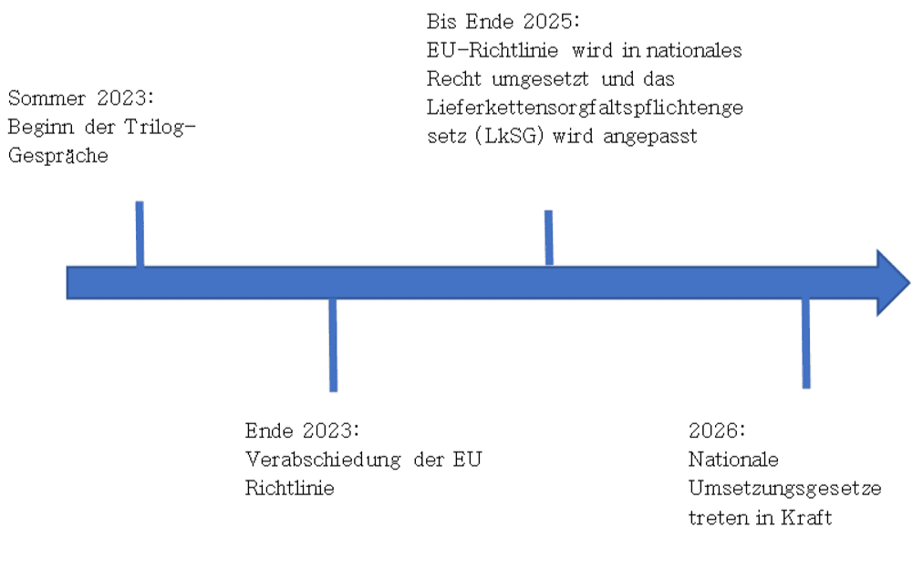 Grafischer Zeitplan der Corporate Sustainability Due Diligence Directive CSDDD
