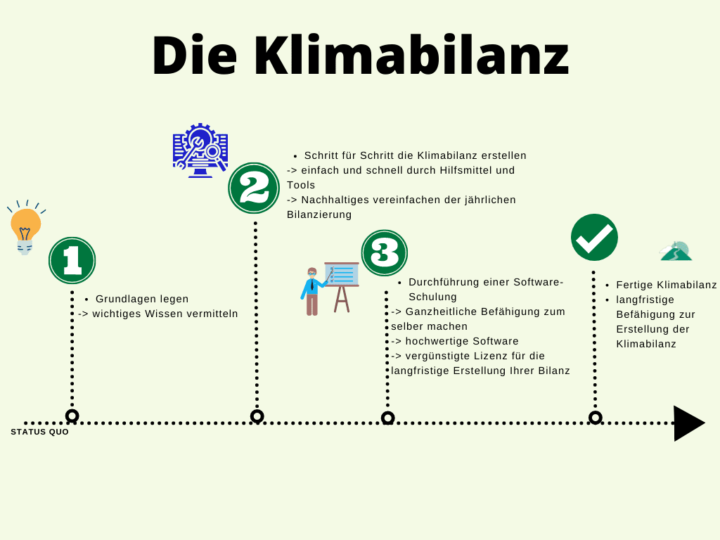 Grafische Systemlösung des Klimabilanz-Coaching von Projekt Klimaneutral