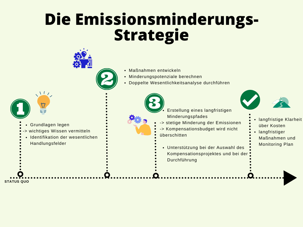 Grafische Systemlösung des Emissionsminderung-Strategie-Coachings von Projekt Klimaneutral