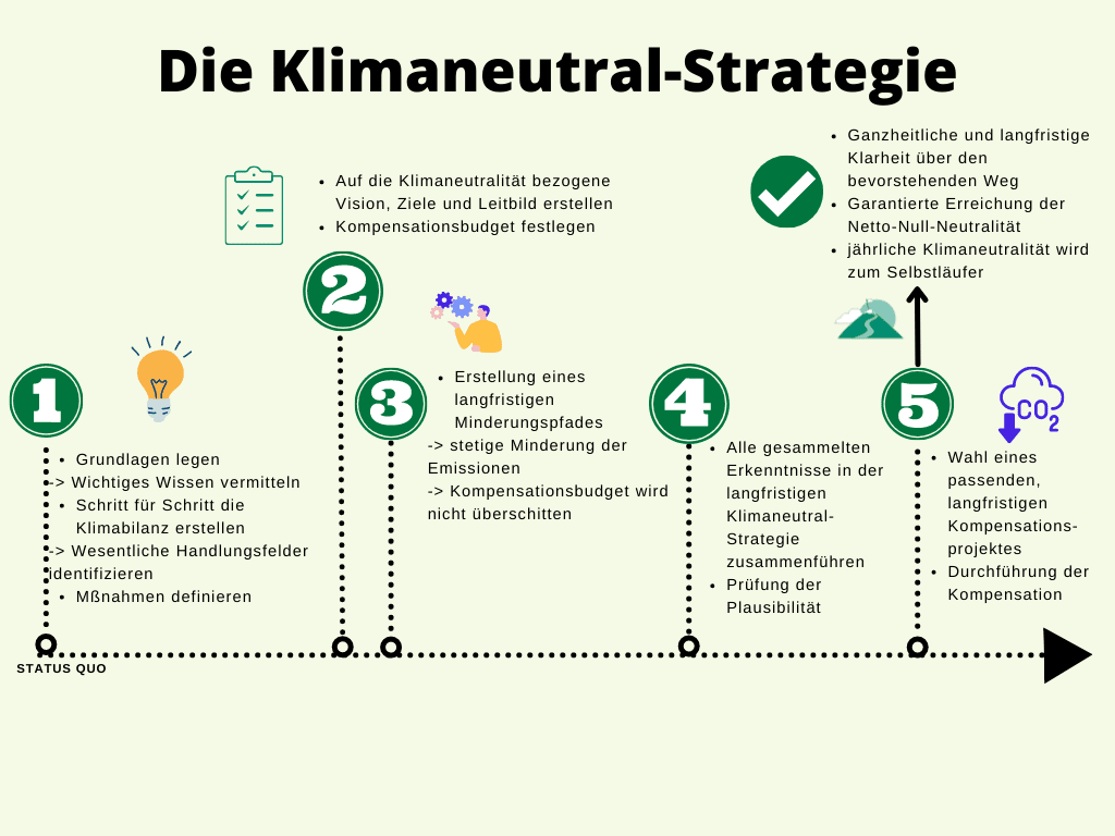 Grafische Systemlösung des Klimaneutral-Strategie-Coachings von Projekt Klimaneutral