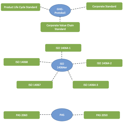 Mindmap der relevanten Standards und Normen